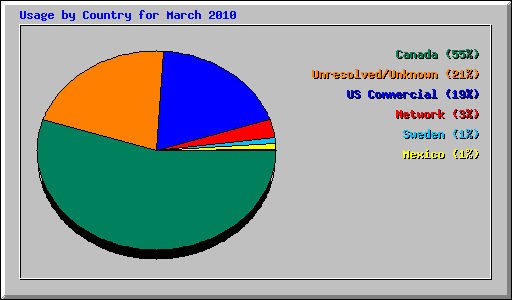 Usage by Country for March 2010