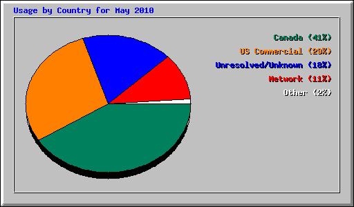 Usage by Country for May 2010