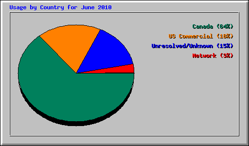 Usage by Country for June 2010