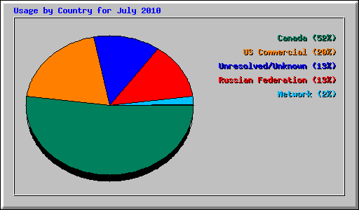 Usage by Country for July 2010