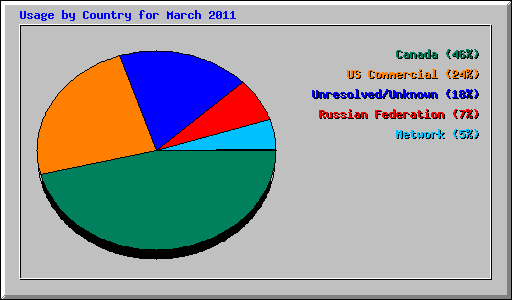 Usage by Country for March 2011
