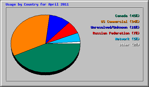 Usage by Country for April 2011