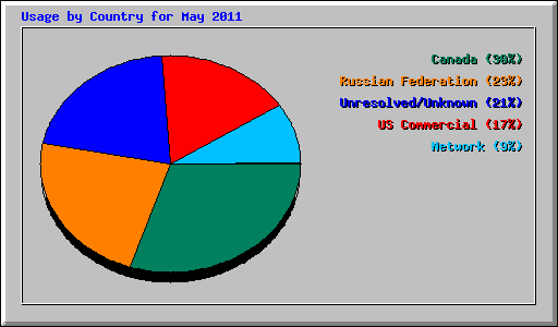 Usage by Country for May 2011