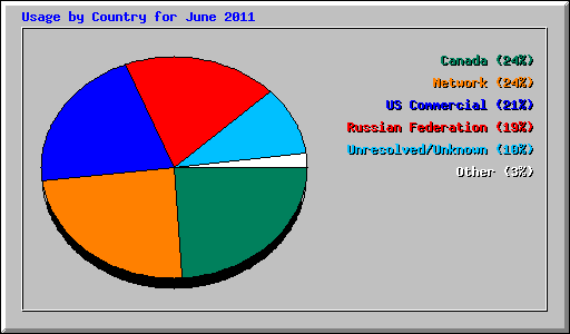 Usage by Country for June 2011