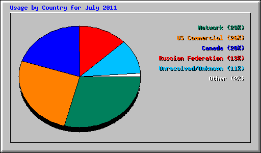Usage by Country for July 2011