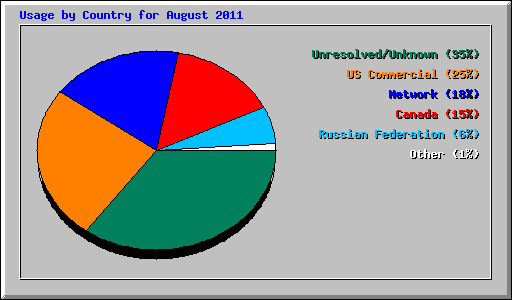 Usage by Country for August 2011