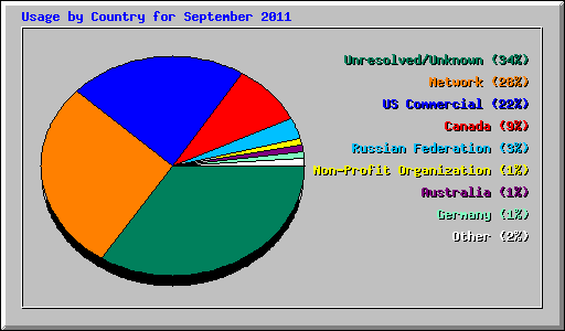 Usage by Country for September 2011