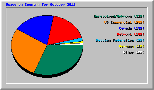 Usage by Country for October 2011