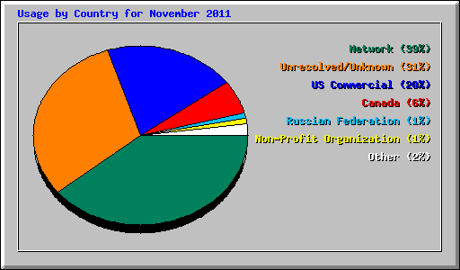 Usage by Country for November 2011