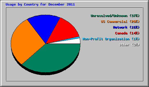 Usage by Country for December 2011