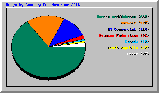 Usage by Country for November 2016