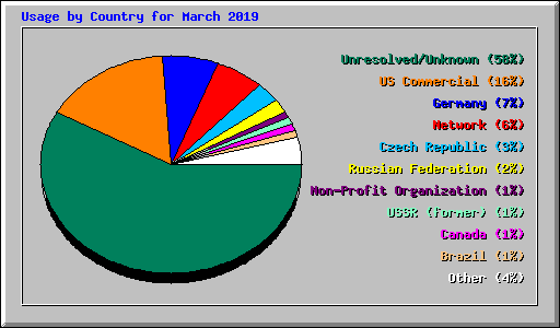 Usage by Country for March 2019