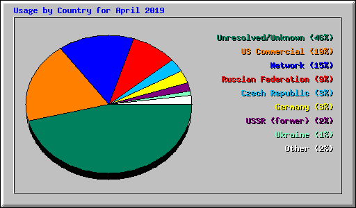 Usage by Country for April 2019