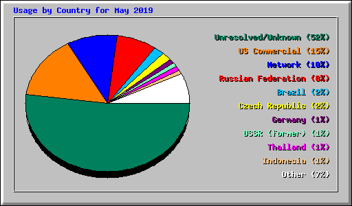 Usage by Country for May 2019