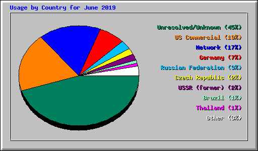 Usage by Country for June 2019