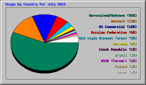 Usage by Country for July 2019