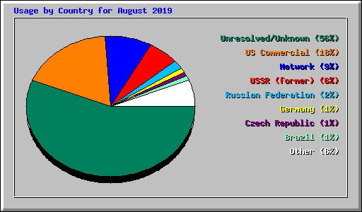 Usage by Country for August 2019