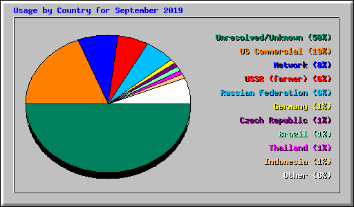 Usage by Country for September 2019