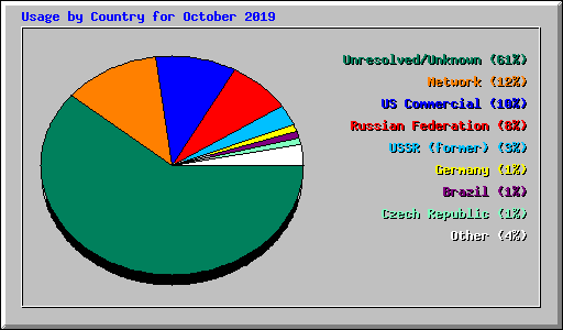 Usage by Country for October 2019
