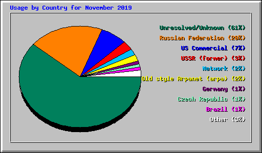 Usage by Country for November 2019