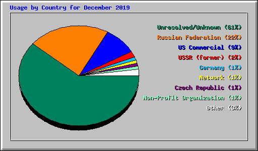 Usage by Country for December 2019