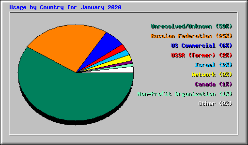 Usage by Country for January 2020