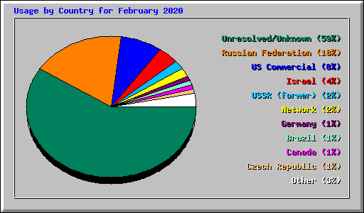 Usage by Country for February 2020