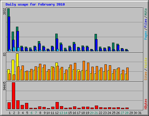Daily usage for February 2010