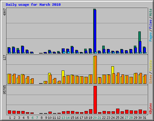 Daily usage for March 2010