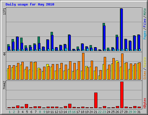 Daily usage for May 2010