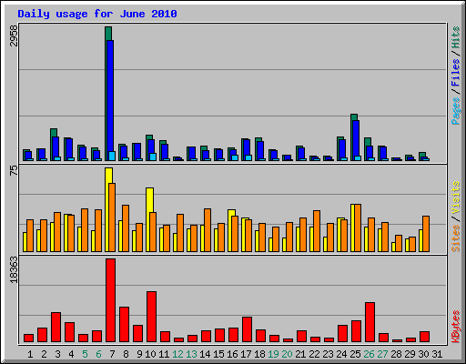 Daily usage for June 2010