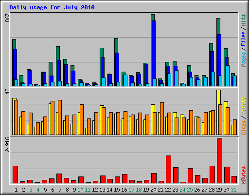 Daily usage for July 2010