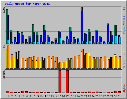Daily usage for March 2011