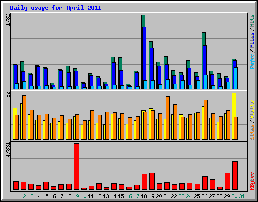 Daily usage for April 2011