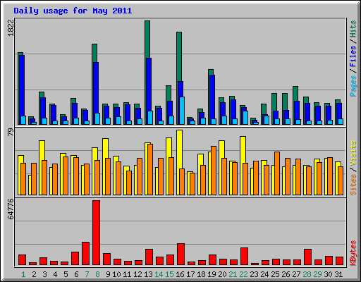 Daily usage for May 2011