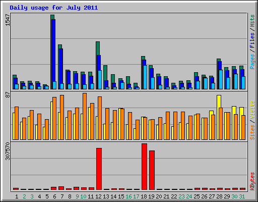 Daily usage for July 2011