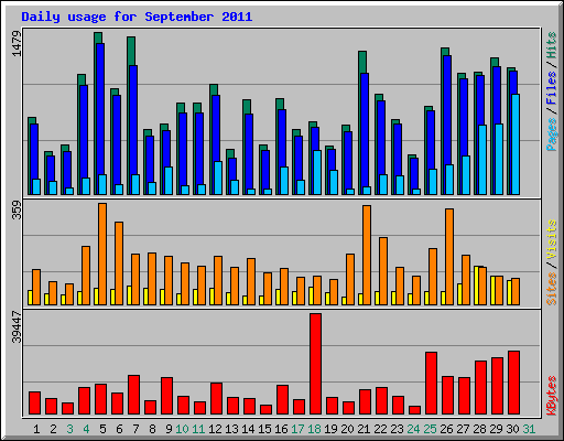 Daily usage for September 2011