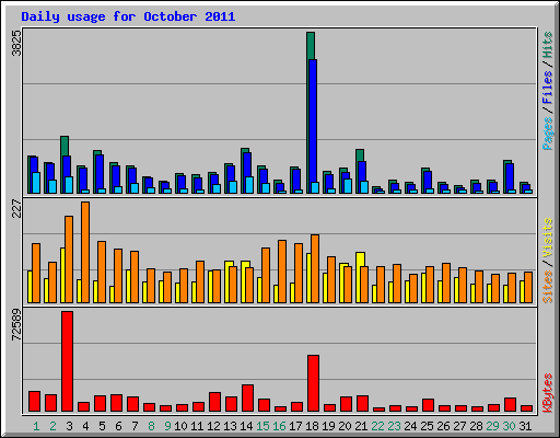 Daily usage for October 2011