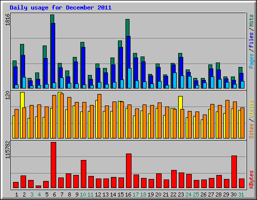 Daily usage for December 2011
