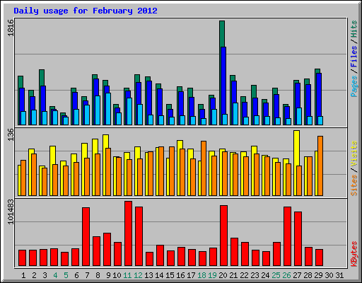 Daily usage for February 2012