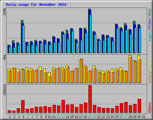 Daily usage for November 2016