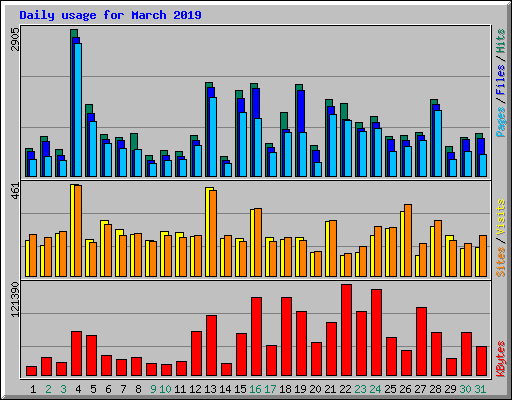 Daily usage for March 2019