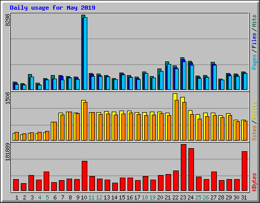 Daily usage for May 2019