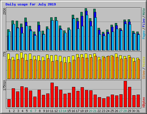 Daily usage for July 2019