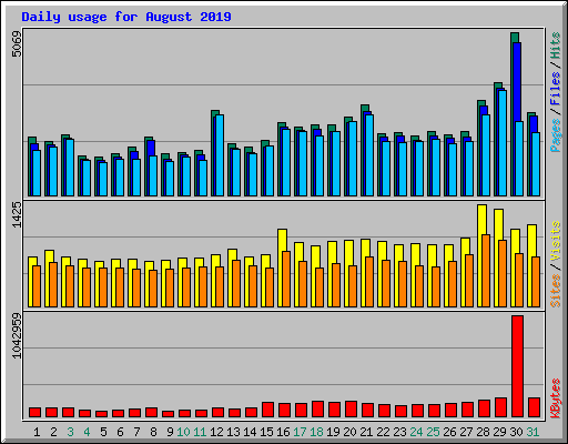 Daily usage for August 2019