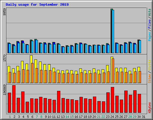 Daily usage for September 2019