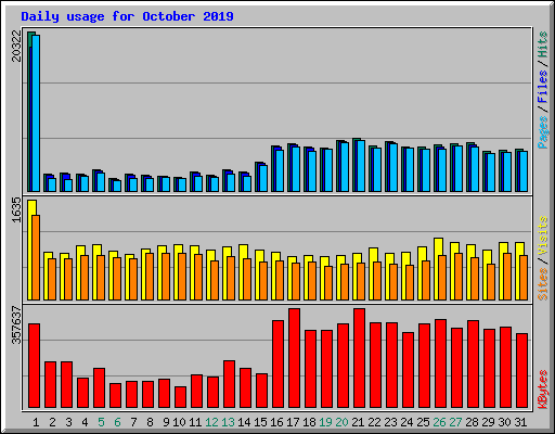Daily usage for October 2019