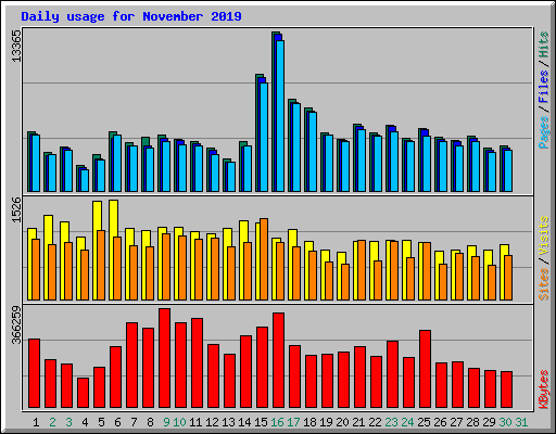 Daily usage for November 2019