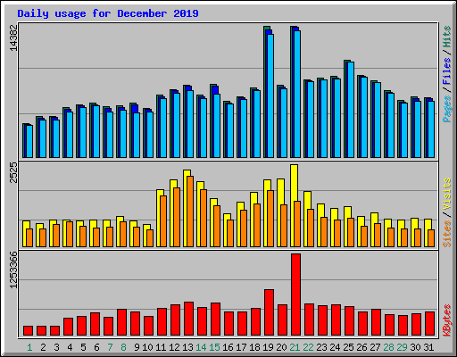 Daily usage for December 2019