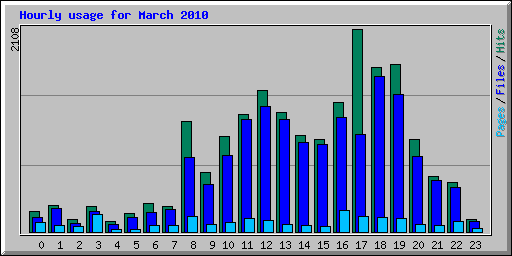 Hourly usage for March 2010